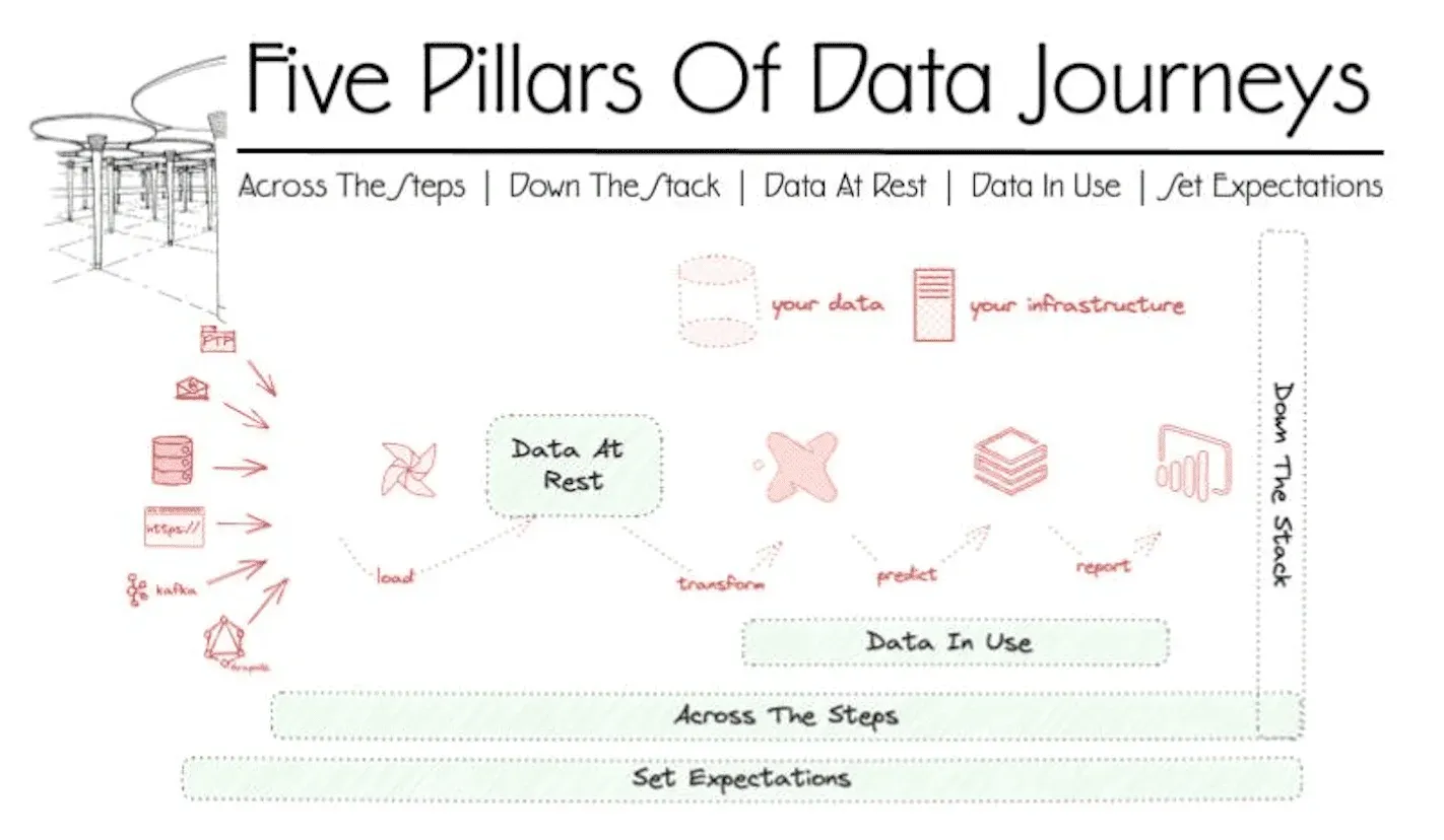Five Pillars of Data Journeys