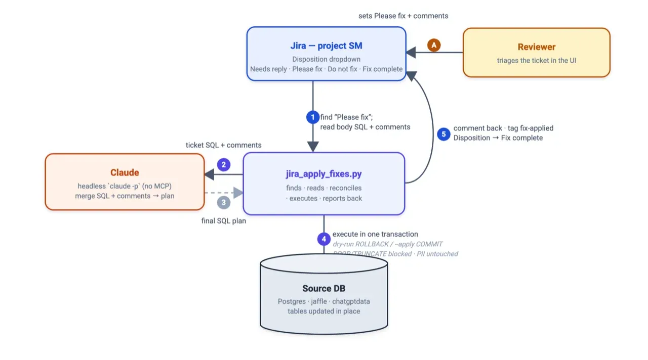 Architecture diagram for jira_apply_fixes.py: it finds 'Please fix' tickets, Claude merges the SQL and your comments into a plan, and the program executes it in one transaction and reports back to Jira