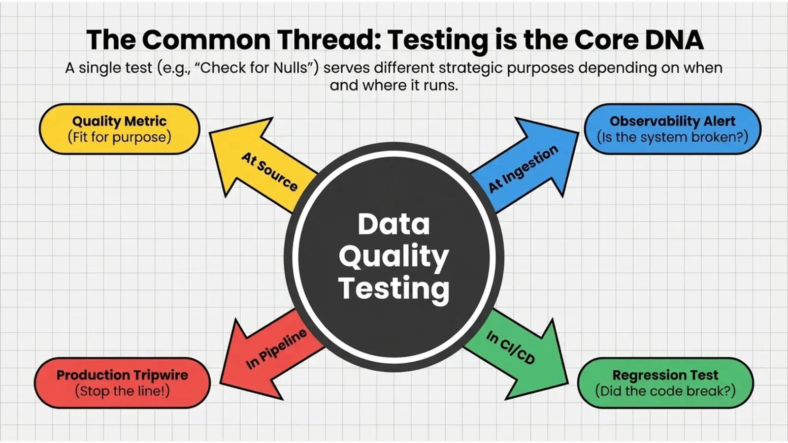 Same null-check test, four different jobs: source quality metric, ingestion alert, production tripwire, regression test
