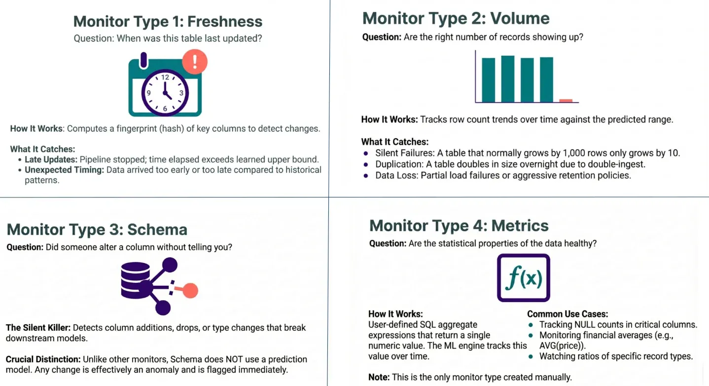 Four monitor types: freshness, volume, schema, and metrics