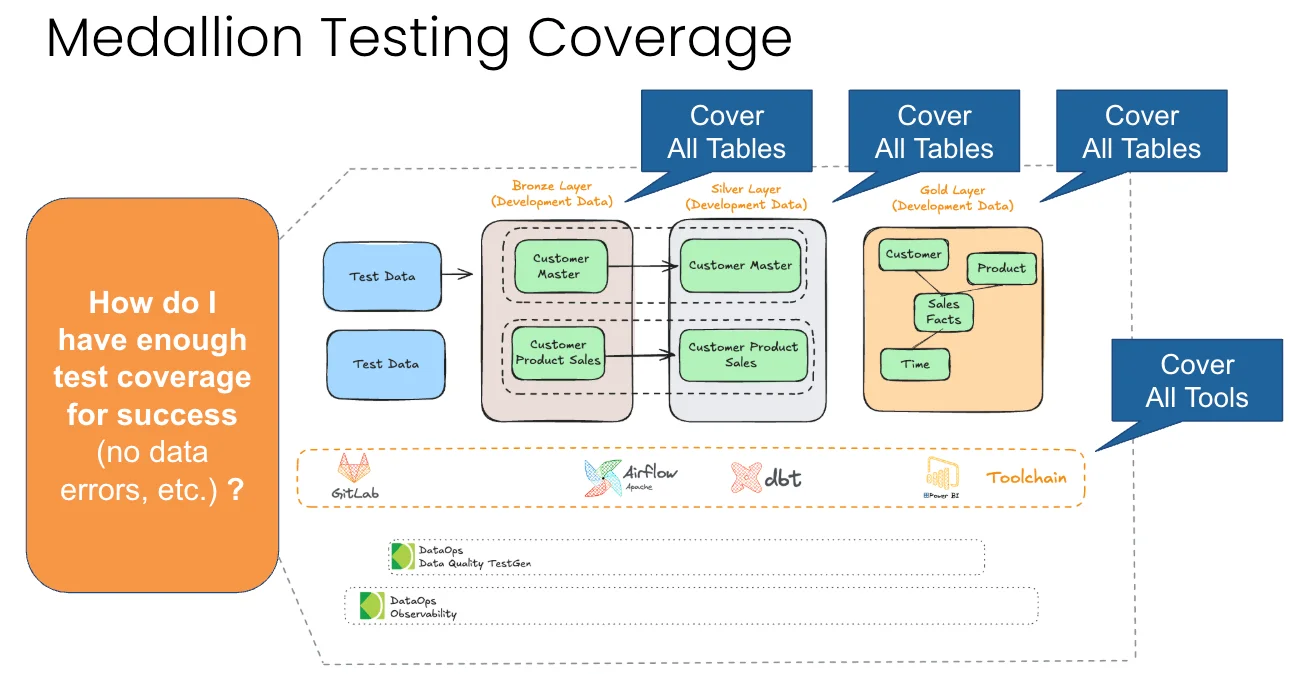 Medallion testing coverage: cover all tables, all columns, and all tools across the toolchain
