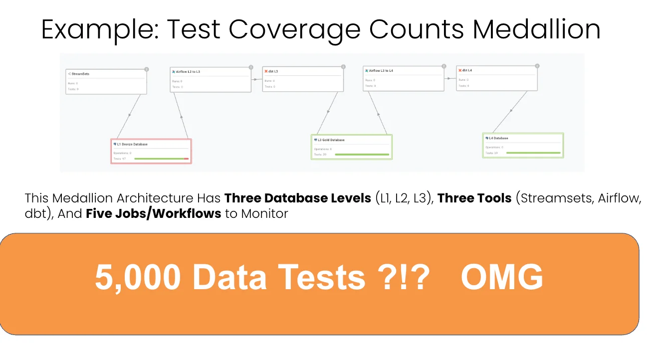 5,000 data tests. OMG.