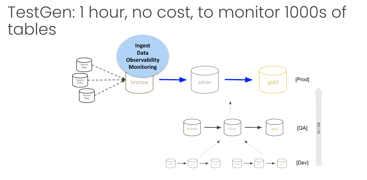 TestGen: 1 hour, no cost, to monitor 1000s of tables