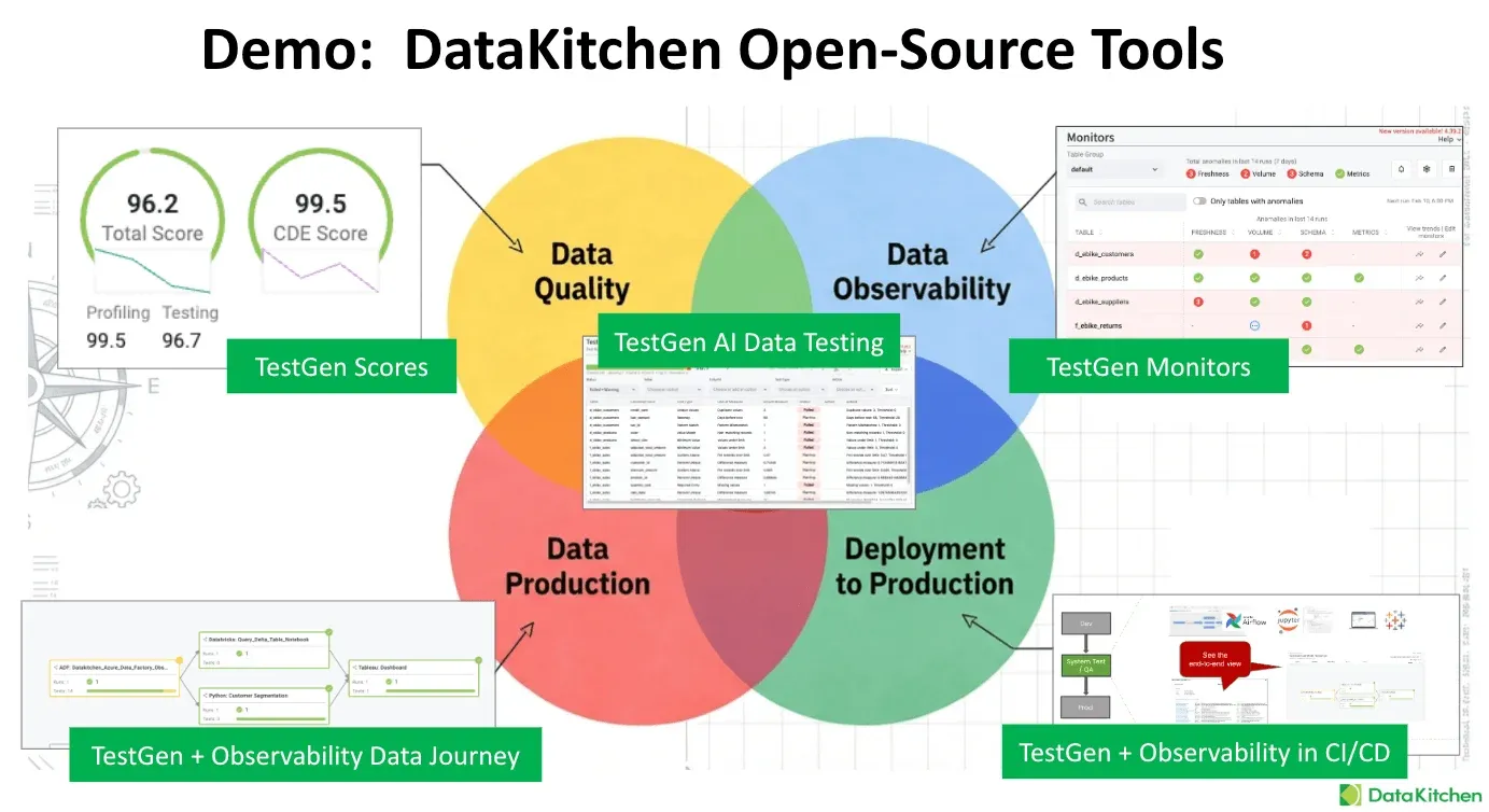 Demo: DataKitchen open-source tools across the four points